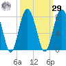 Belfast tide chart for Friday, September 29, 2023