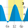 Belfast tide chart for Sunday, September 3, 2023