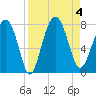 Belfast tide chart for Monday, September 4, 2023