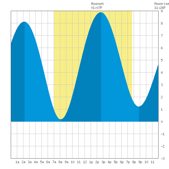 Belfast tide chart for Tuesday, September 5, 2023