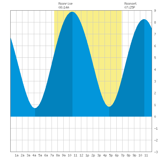 Belfast tide chart for Sunday, October 15, 2023