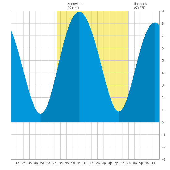 Belfast tide chart for Monday, October 16, 2023