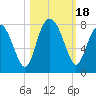 Belfast tide chart for Wednesday, October 18, 2023