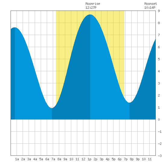 Belfast tide chart for Thursday, October 19, 2023