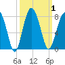 Belfast tide chart for Sunday, October 1, 2023