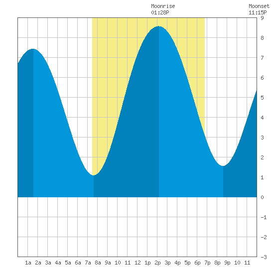 Belfast tide chart for Friday, October 20, 2023