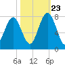 Belfast tide chart for Monday, October 23, 2023