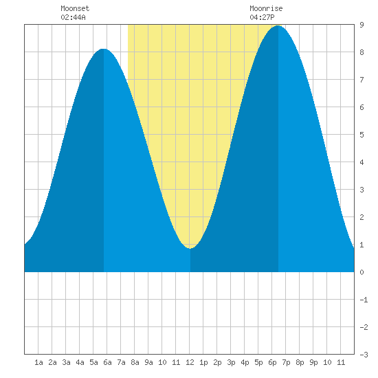 Belfast tide chart for Tuesday, October 24, 2023