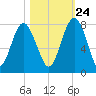 Belfast tide chart for Tuesday, October 24, 2023