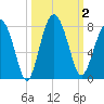 Belfast tide chart for Monday, October 2, 2023