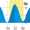Belfast tide chart for Tuesday, October 31, 2023