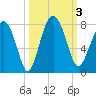 Belfast tide chart for Tuesday, October 3, 2023