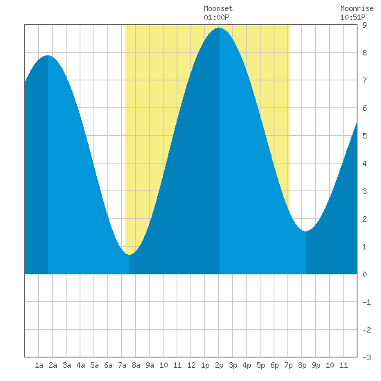 Belfast tide chart for Wednesday, October 4, 2023