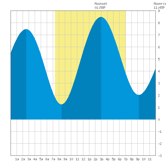 Belfast tide chart for Thursday, October 5, 2023