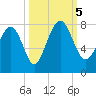 Belfast tide chart for Thursday, October 5, 2023