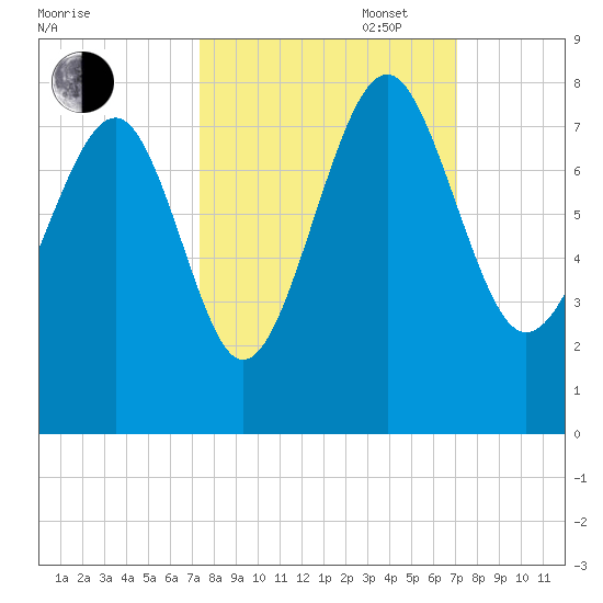 Belfast tide chart for Friday, October 6, 2023
