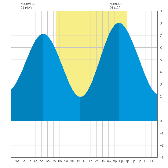 Belfast tide chart for Sunday, October 8, 2023