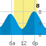 Belfast tide chart for Sunday, October 8, 2023