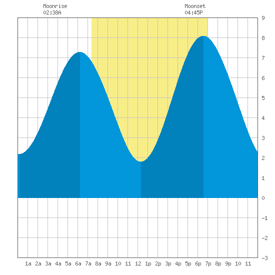 Belfast tide chart for Monday, October 9, 2023
