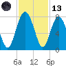 Belfast tide chart for Monday, November 13, 2023