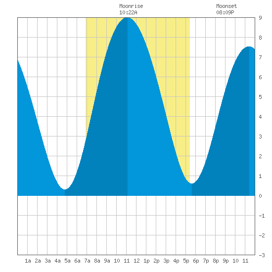 Belfast tide chart for Thursday, November 16, 2023