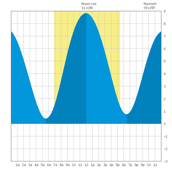 Belfast tide chart for Friday, November 17, 2023