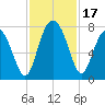 Belfast tide chart for Friday, November 17, 2023