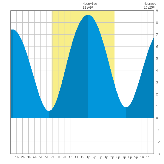 Belfast tide chart for Saturday, November 18, 2023