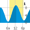Belfast tide chart for Wednesday, November 1, 2023