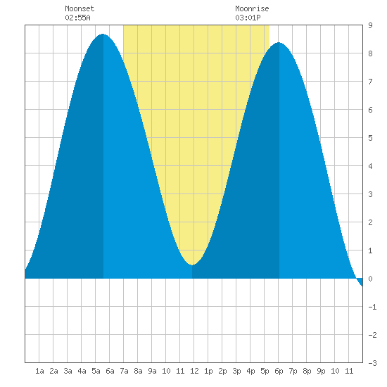 Belfast tide chart for Thursday, November 23, 2023