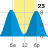 Belfast tide chart for Thursday, November 23, 2023