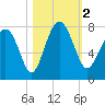 Belfast tide chart for Thursday, November 2, 2023