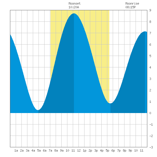 Belfast tide chart for Thursday, November 30, 2023