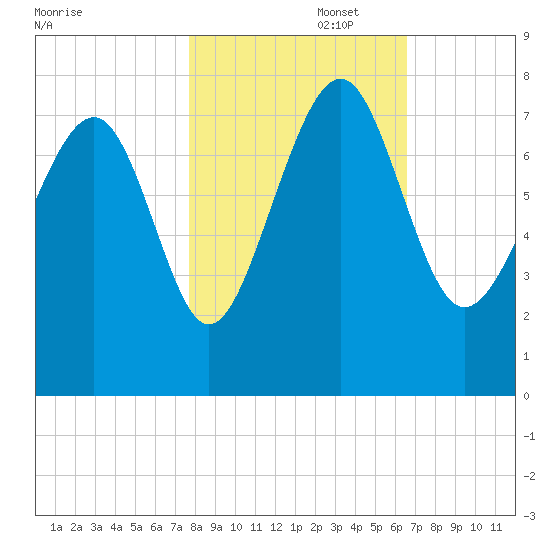 Belfast tide chart for Saturday, November 4, 2023