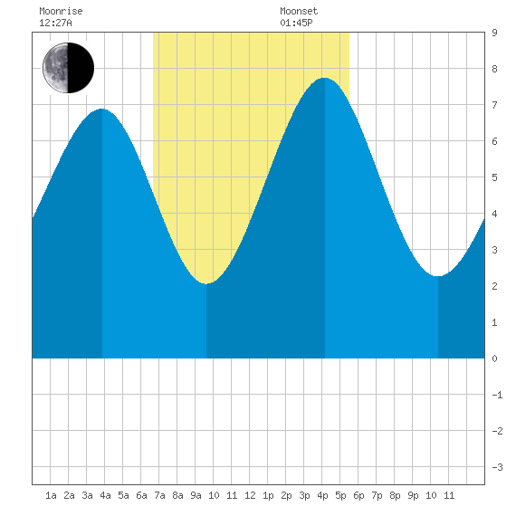 Belfast tide chart for Sunday, November 5, 2023