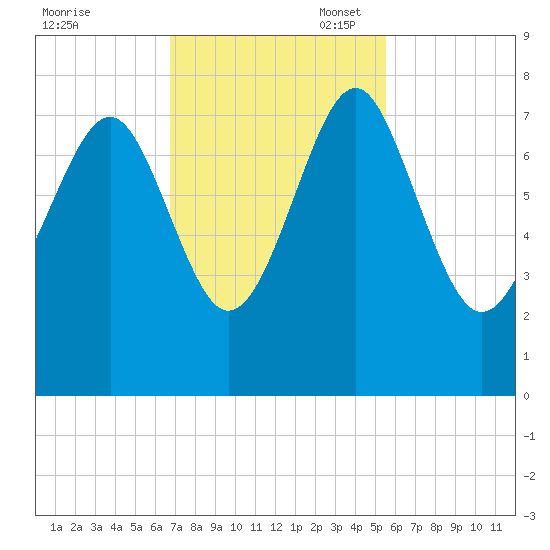 Belfast tide chart for Monday, November 6, 2023