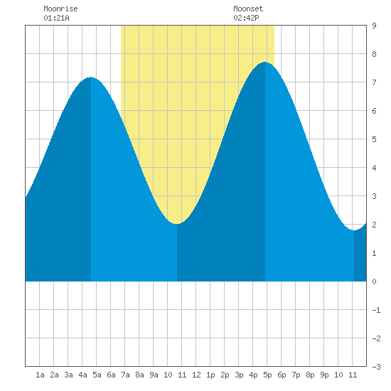 Belfast tide chart for Tuesday, November 7, 2023