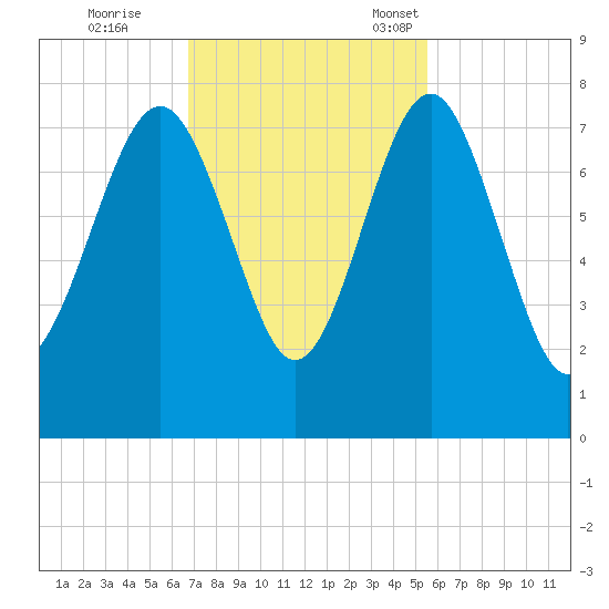 Belfast tide chart for Wednesday, November 8, 2023