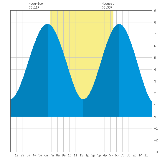 Belfast tide chart for Thursday, November 9, 2023