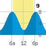 Belfast tide chart for Thursday, November 9, 2023