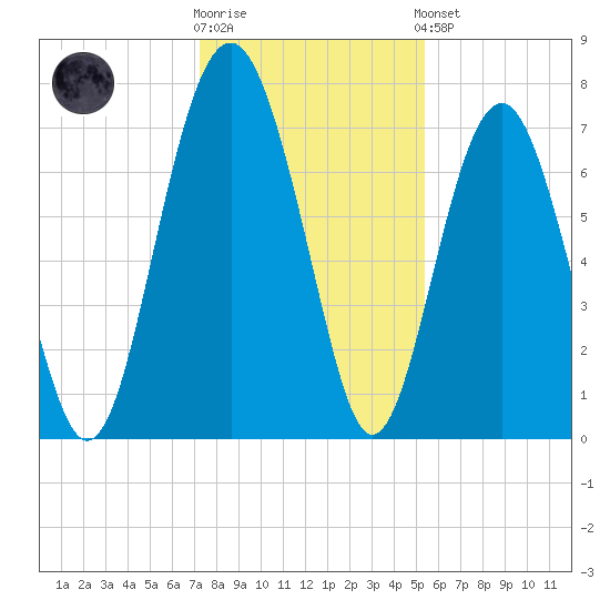 Belfast tide chart for Tuesday, December 12, 2023