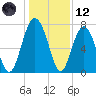 Belfast tide chart for Tuesday, December 12, 2023