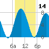 Belfast tide chart for Thursday, December 14, 2023
