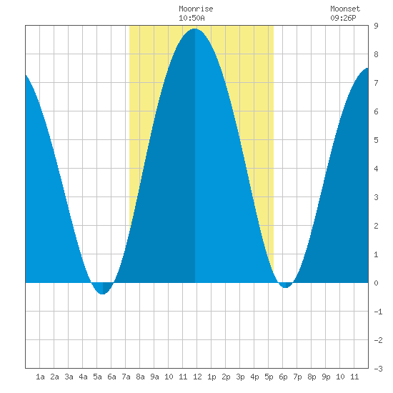 Belfast tide chart for Saturday, December 16, 2023
