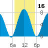 Belfast tide chart for Saturday, December 16, 2023