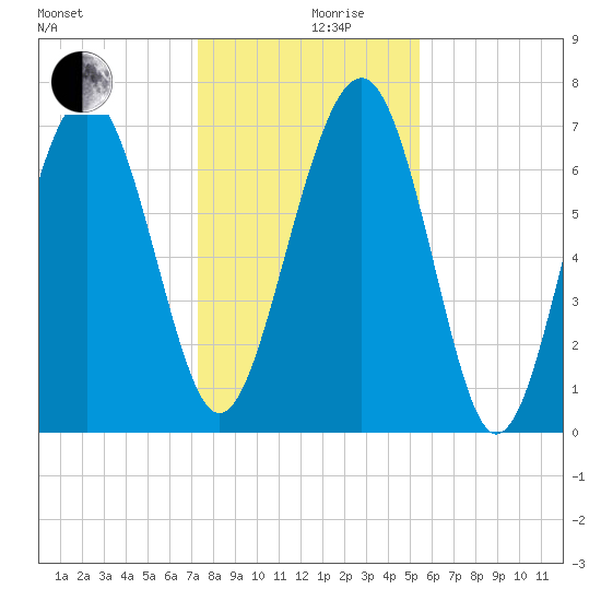 Belfast tide chart for Tuesday, December 19, 2023