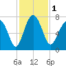 Belfast tide chart for Friday, December 1, 2023