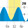 Belfast tide chart for Wednesday, December 20, 2023