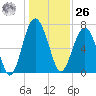 Belfast tide chart for Tuesday, December 26, 2023