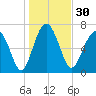 Belfast tide chart for Saturday, December 30, 2023